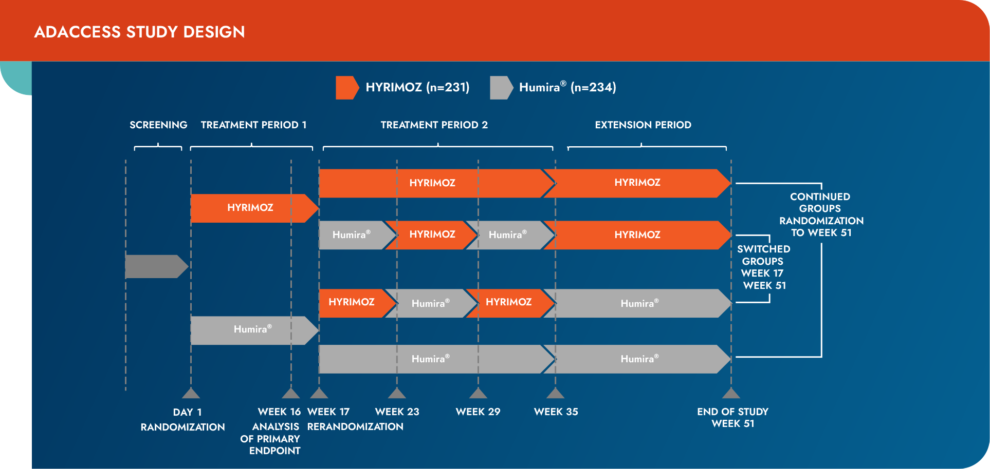 ADACCESS study design chart