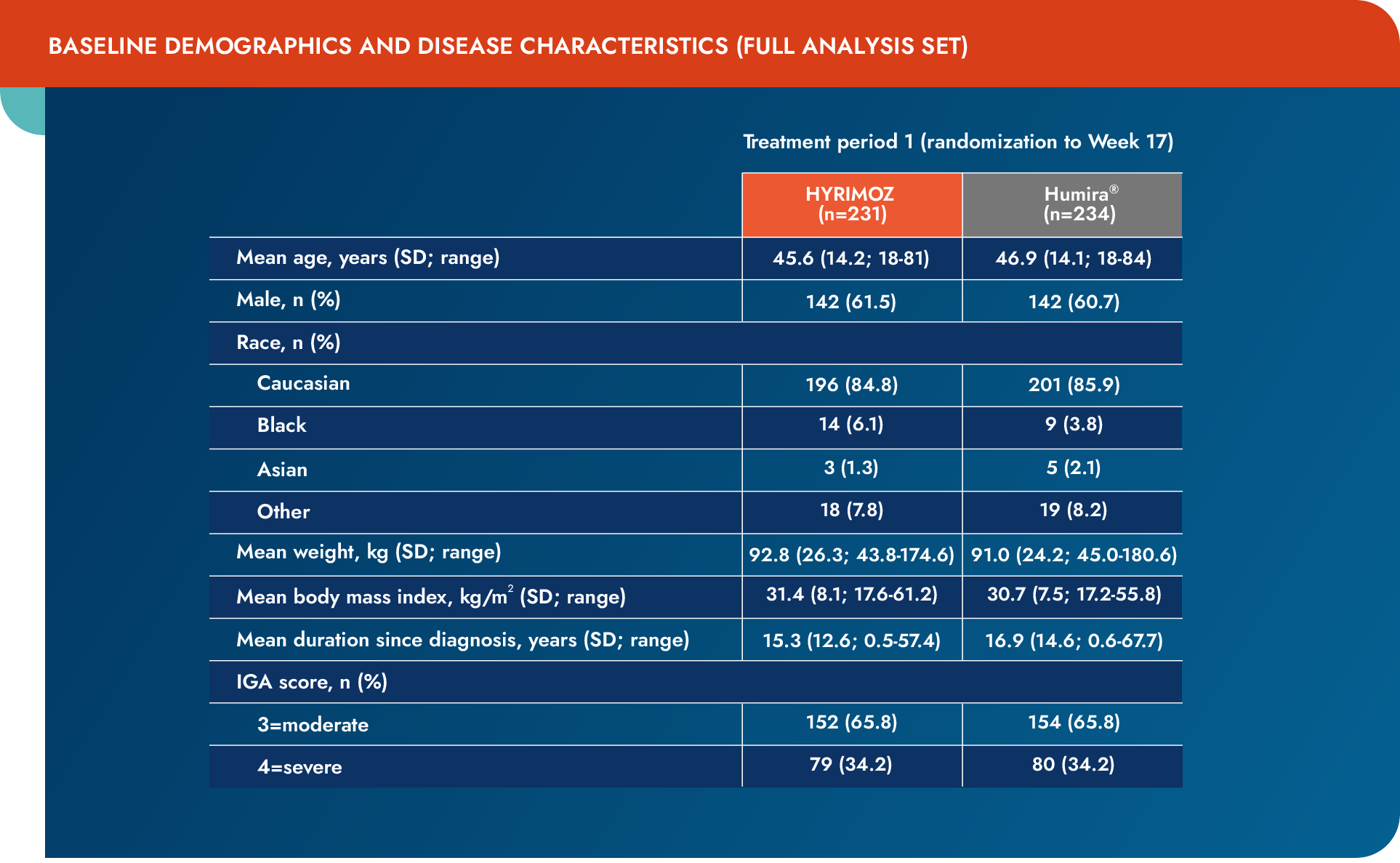 ADACCESS baseline demographics chart