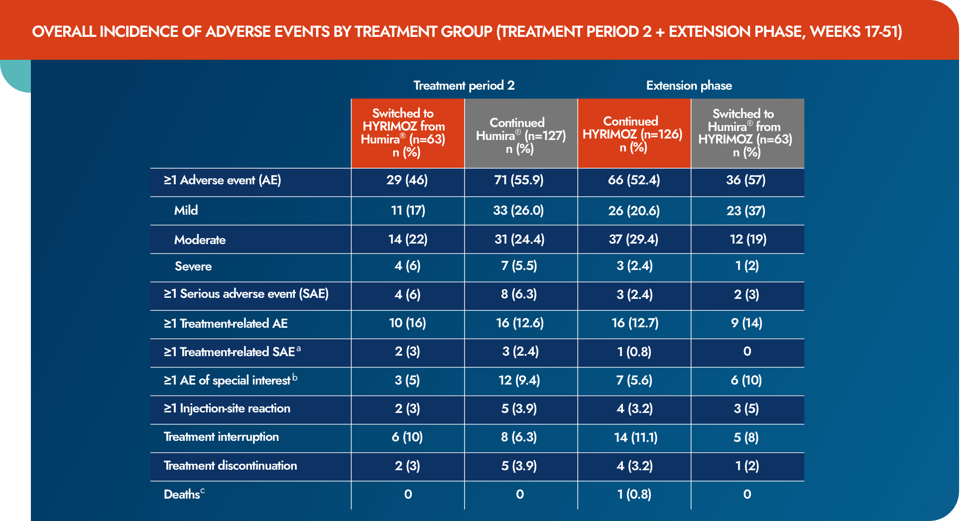 ADACCESS adverse events chart