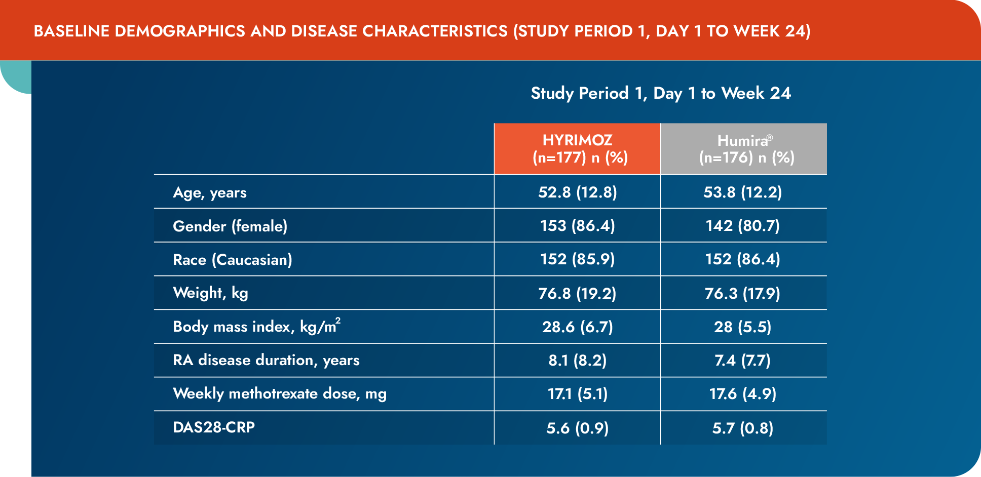 ADMYRA baseline demographics chart