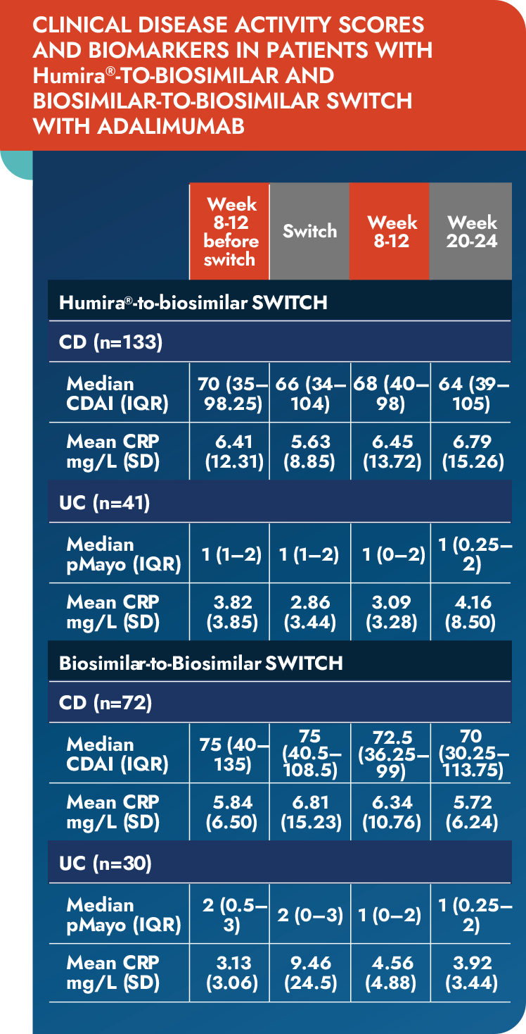 Gastroenterology switch study results chart mobile