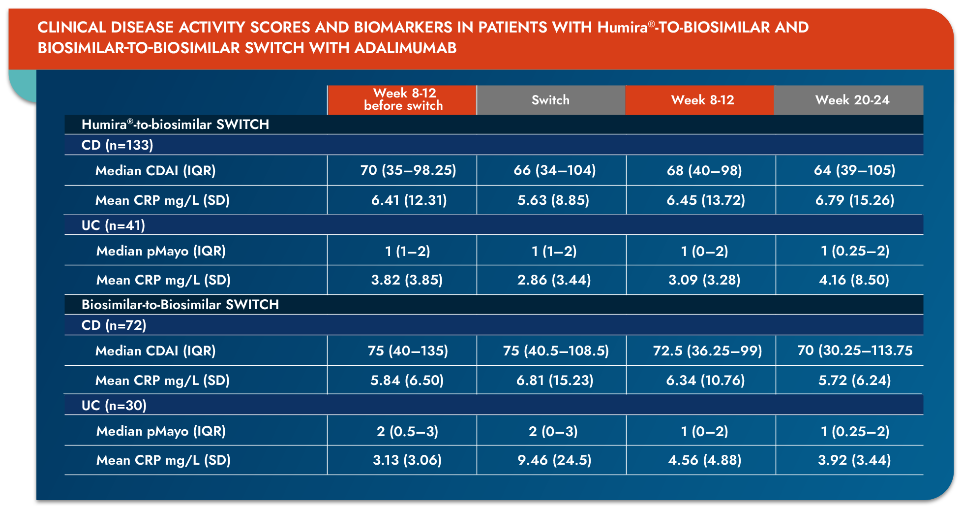 Gastroenterology switch study results chart