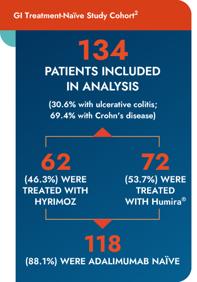 Gastroenterology adalimumab-naïve patient cohort chart