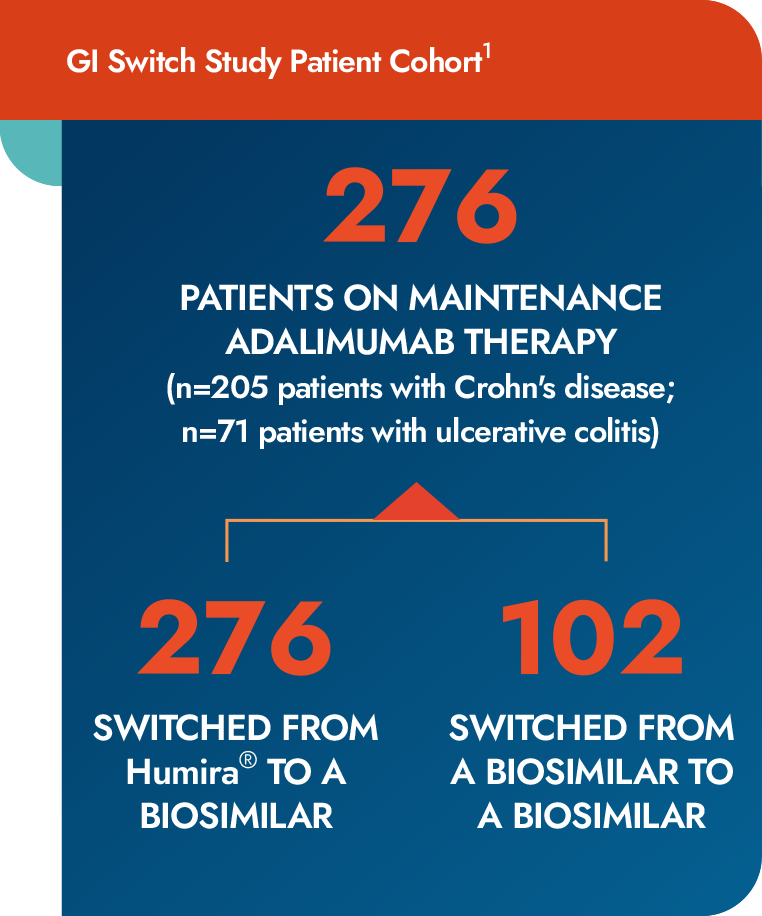 Gastroenterology switch study patient cohort chart