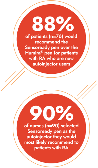 88% of patients (n=76) would recommend the Sensoready pen over the Humira® pen for patients with RA who are new autoinjector users & 90% of nurses (n=90) selected Sensoready pen as the autoinjector they would most likely recommend to patients with RA mobile