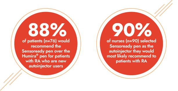 88% of patients (n=76) would recommend the Sensoready pen over the Humira® pen for patients with RA who are new autoinjector users & 90% of nurses (n=90) selected Sensoready pen as the autoinjector they would most likely recommend to patients with RA