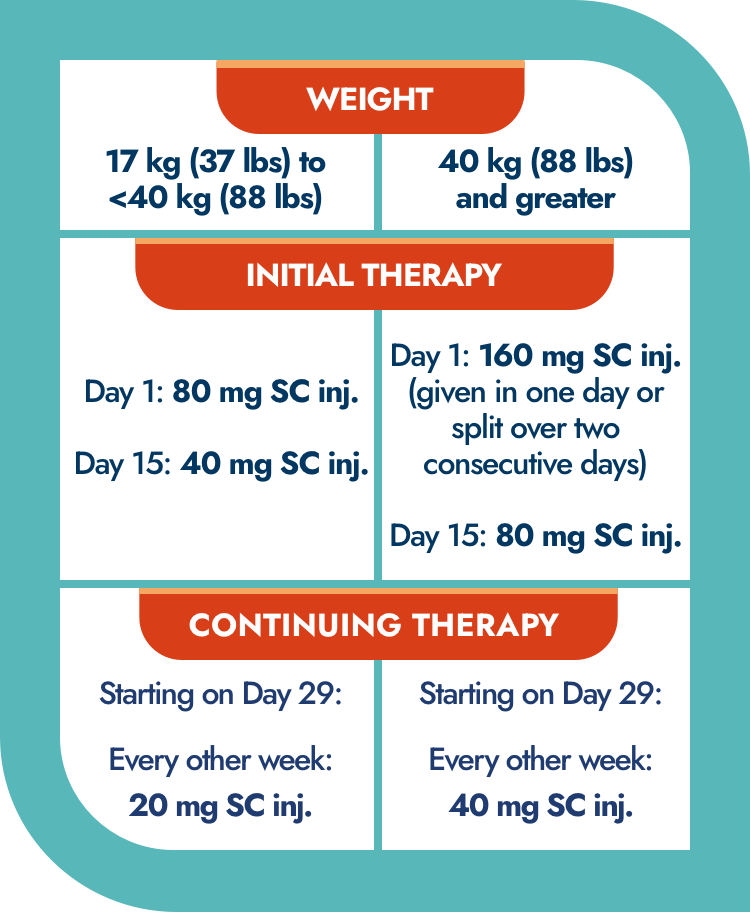 Pediatric Crohn’s Disease dosing. WEIGHT 17 kg (37 Ibs) to <40 kg (88 lbs) 40 kg (88 lbs) and greater INITIAL THERAPY Day 1: 80 mg SC inj. Day 15: 40 mg SC inj. Day 1: 160 mg SC inj. (given in one day or split over two consecutive days) Day 15: 80 mg SC inj. CONTINUING THERAPY Starting on Day 29: Starting on Day 29: Every other week: 20 mg SC inj. Every other week: 40 mg SC inj.