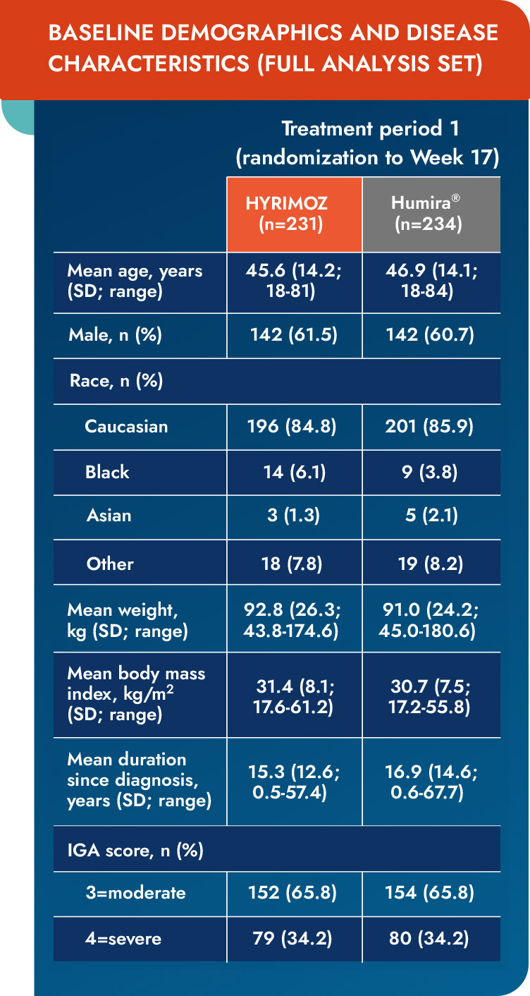 ADACCESS baseline demographics chart mobile