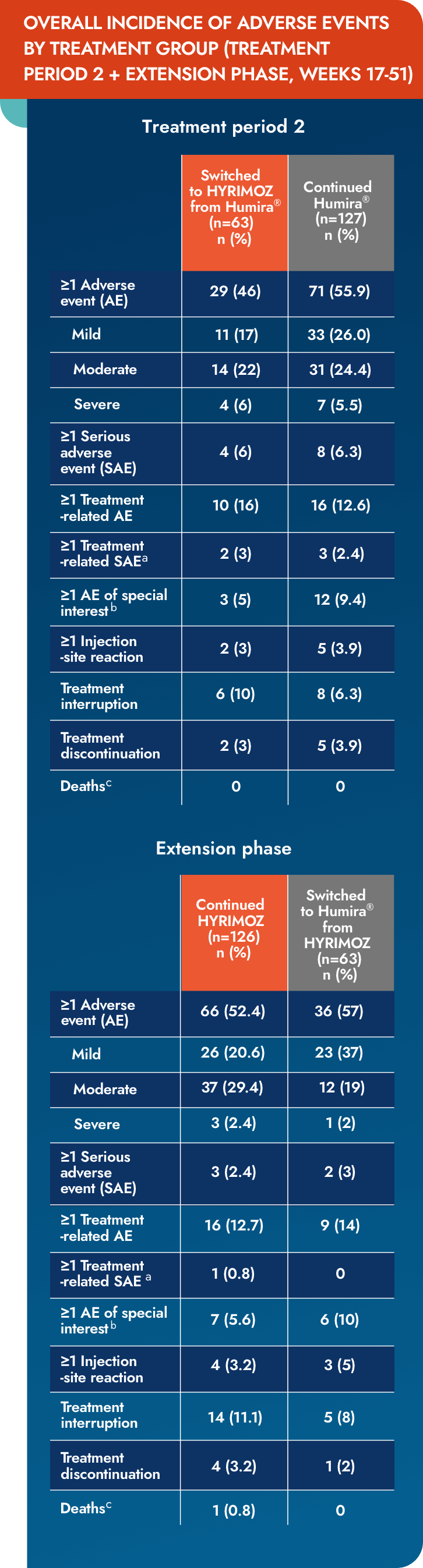 ADACCESS adverse events chart mobile