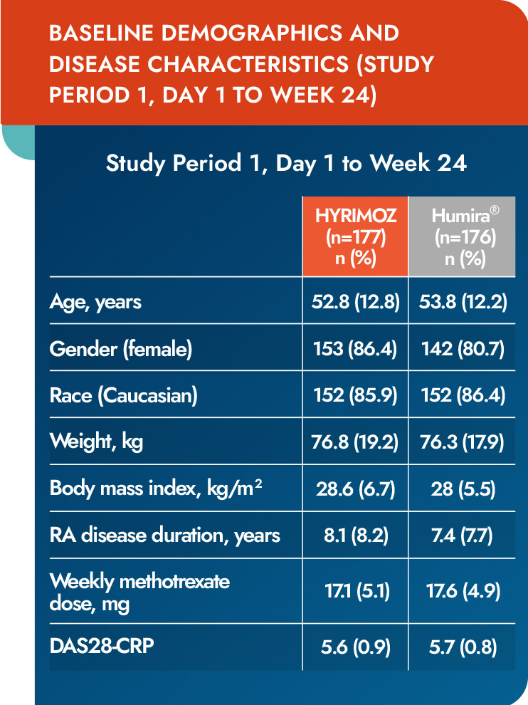 ADMYRA baseline demographics chart mobile